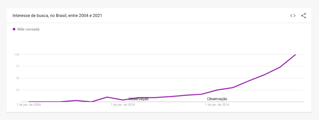 Gráfico-mostra-busca-pelo-termo-mãe-cansada-no-Google