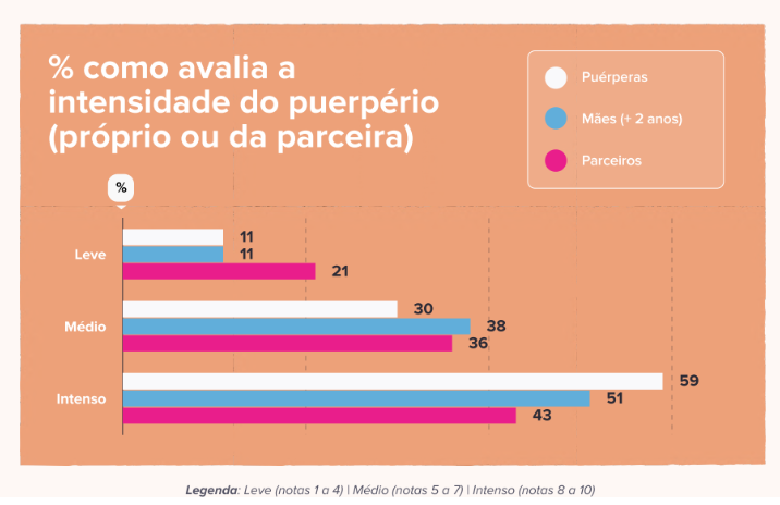 Gráfico sobre o puerpério